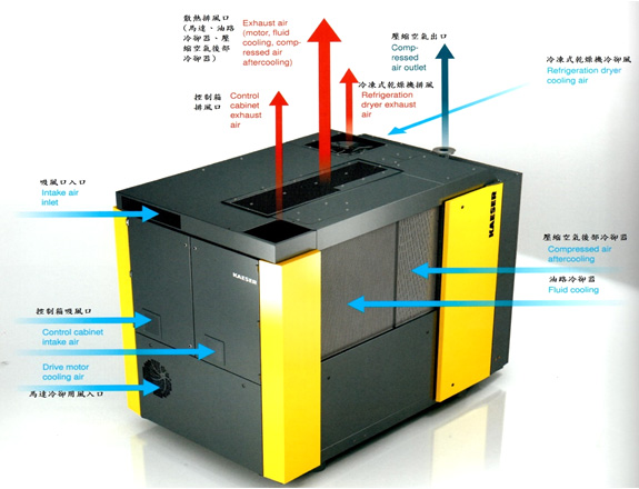 壓縮機之吸氣，馬達之吸風散熱及空氣後部冷卻器與油冷卻器之吸風散熱方式，採用由機箱外單獨分流吸風設計，獲得新鮮冷空氣，因此提高壓縮機壓縮效率及馬達運轉效率及較低出氣溫度。