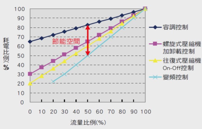 變頻與不同控制模式的節能差異 現況最節能的模式。 適合運用在用氣變化不同的領域。 相較其他控制模式，流量比例越低，節能至少35%以上。
