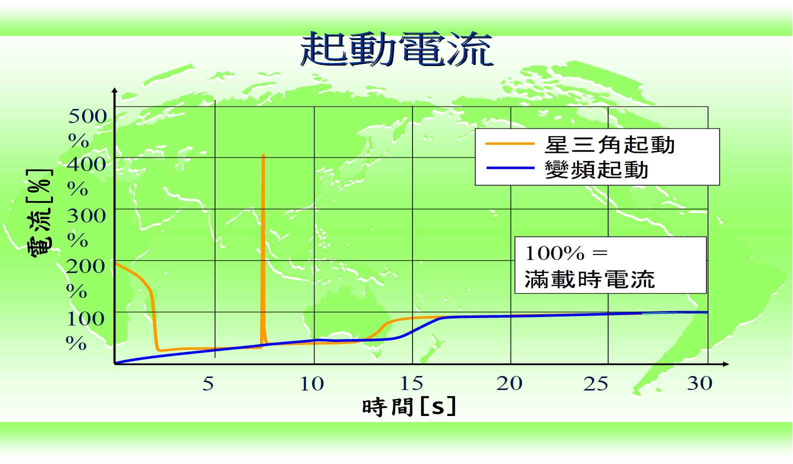 變頻控制可以完全消除啟動電流 電流平穩不突波 電動機啟動電流從零到全載平穩上升，不會出現破換性的電流尖脈衝。 頻繁啟動時，馬達也不會故障。 馬達軟性啟動，不會產生過大啟動電流，損害設備。 變頻空壓機台節能省電每年達數萬元之可能性。